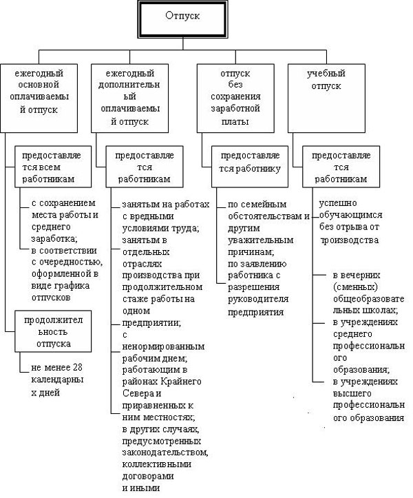 Виды отпусков схема