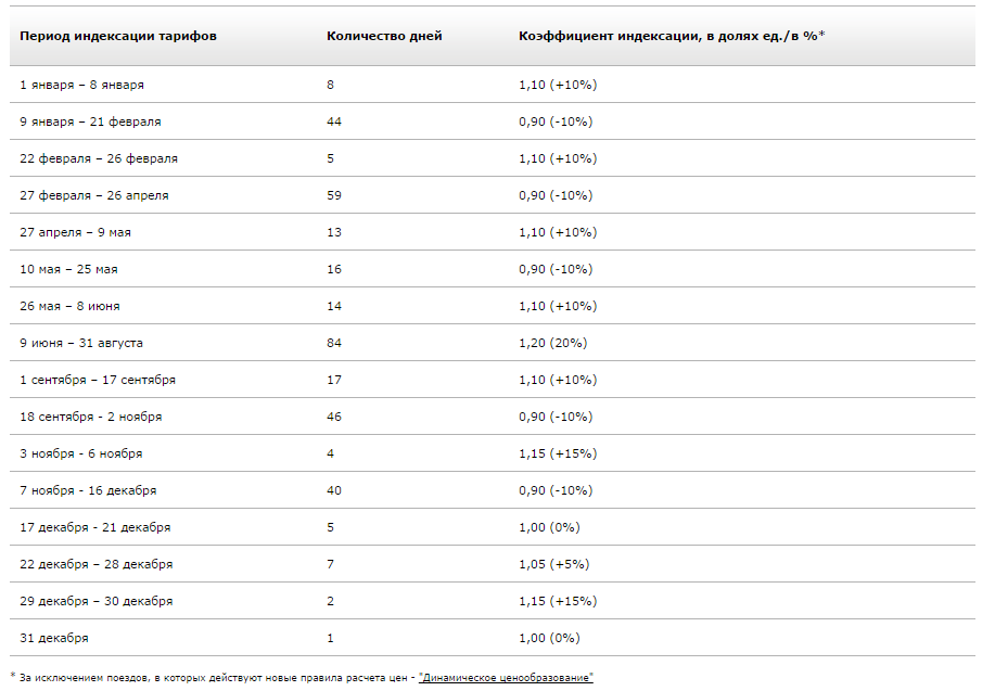 Тарифы жд билетов. Таблица коэффициентов стоимости ЖД билетов. Коэффициент ЖД билетов на 2021 год таблица. Коэффициенты на тарифы РЖД. РЖД таблица коэффициентов.